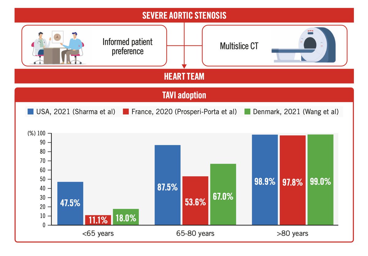 Contemporary Management of Aortic Stenosis @EuroInterventio 🎯CT - PRE Heart Team 🎯Informed Pt preference (SAVR/TAVI) ⬆️ TAVI in younger pts 🌐 Read on: eurointervention.pcronline.com/article/aortic… @azeemlatib @MonteHeart @MontefioreNYC @EinsteinMed #CardioED #MedEd