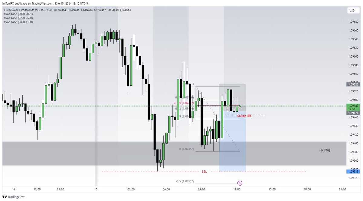 ToniMaura's tweet photo. Trade de hoy (New York): 
Sell   
BE  
+0% 
Expectativas bajistas tras el gran impulso de Londres. 
Hoy al ser día feriado el mercado no ha distribuido como esperaba. 
El trade tomado fue a las 10:45 am y decidí cerrar el BE a las 12:15 am. 1h y 30 minutos de consolidación. https://t.co/KUfoZsEHtf