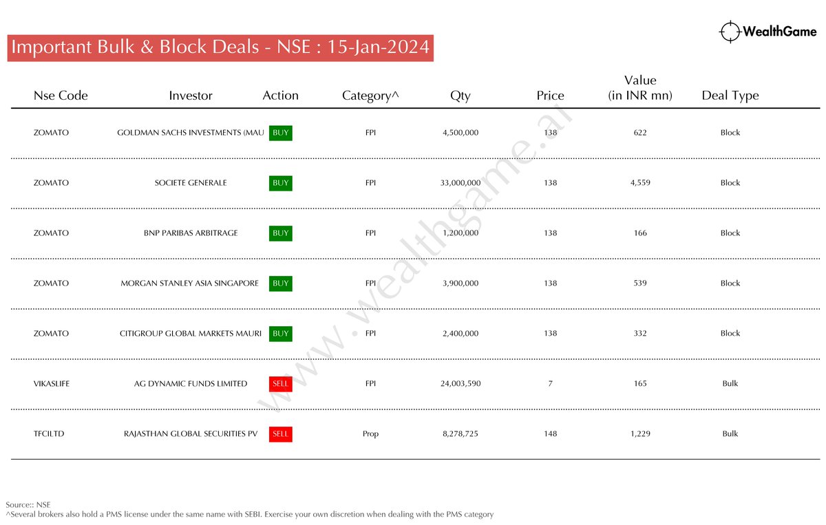 Significant Bulk/Block Deals on the NSE #TFCILTD #VIKASLIFE #ZOMATO
For live corporate announcements, visit :  wealthgame.ai