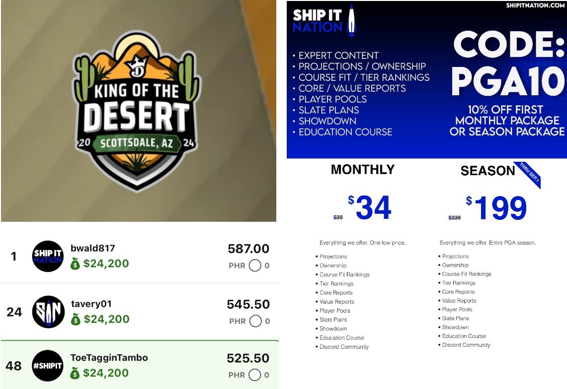 ShipItNation's tweet photo. Another HUGE PGA week!

⛳️💰🚀

Founding Family members “bwald817” &amp; “tavery01” plus our own @ToeTagginTambo moved to R2 of PGA King of the Desert! 🎟️🎟️🎟️

Congrats to them &amp; other members below! 💰👀

JOIN TODAY! ⤵️

https://t.co/dwt485qHGN

Code: PGA10 for 10% off!

#SHIPIT 🚀 https://t.co/8wiHhcWcIb