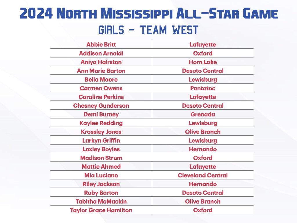 NorthMSAllStar's tweet image. ⭐️ 2024 North MS All Star Game 
🗓️ Feb. 15
⏰ Girls- 5:30 // Boys-7:30 
🏟️ Tupelo HS - Renasant Field

‼️ Over 140 players nominated this year - Huge thank you to all involved in the nomination and selection process ‼️