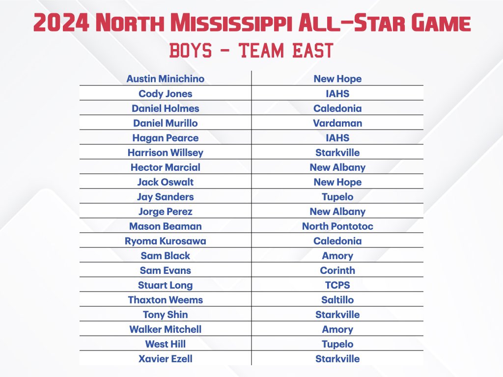 NorthMSAllStar's tweet image. ⭐️ 2024 North MS All Star Game 
🗓️ Feb. 15
⏰ Girls- 5:30 // Boys-7:30 
🏟️ Tupelo HS - Renasant Field

‼️ Over 140 players nominated this year - Huge thank you to all involved in the nomination and selection process ‼️