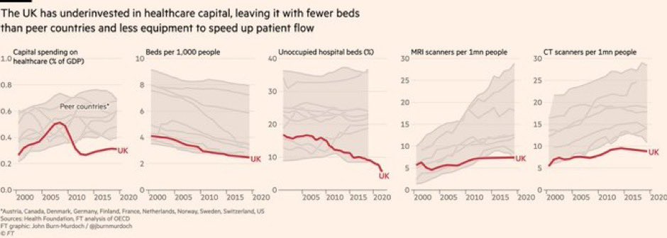 The NHS now has fewer beds and scanners per person than almost all of its peers. This is what the government is doing to your health service. Please RT if you think everyone should be aware.