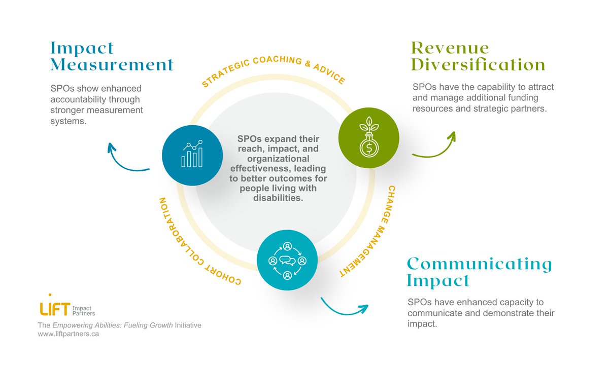 We are committed to supporting the growth and scale-up of Social Purpose Organizations across Canada 🇨🇦 Our new initiative will support SPOs in capacity areas that are foundational to high-performing organizations. Interested in participating? Learn More: liftpartners.ca/rfq-1