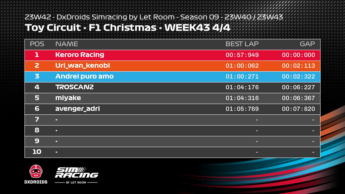 #SimracingbyLetRoom sigue repartiendo sus premios semanales! 

Aquí tenéis los 3 mejores tiempos de la semana [WEEK43] 👏👏 

#F1Christmas #simracing #simracingbarcelona