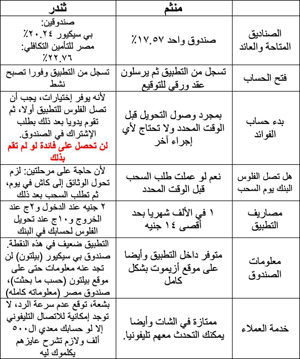 mAbidou's tweet photo. 💰 امتداد لتغريدة: انت بتستعماني يا هرم (أو) فوزية بتستهبل
🚨 وبعدما اكتشفت عدم معرفة البعض بطرق الحصول العائد اليومي، خلينا نتكلم عنه شوية :

يعني ايه عائد يومي: يعني تخيل انت عندك ٢٠ألف جنيه في حسابك وعايز تسيبهم لمدة ٤٠ يوم كمثال من يوم ١٠ يناير حتى ٢٠ فبراير. غالبية البنوك مش حتدفعلك حاجة على الفلوس دي، لكن انت أكيد تحب تآخد عائد.
ممكن آخد كام يعني على ال١٠ ألاف لمدة اسبوع: ٣٨ جنيه تقريبا
هو دا مش ربا: في حل مطابق للشريعة 
لو البنوك دفعت: بتدفع للكبار بس (حد أدنى للحساب ٥٠٠ ألف) ولما بتدفع، بتدفع كلام فاضي (١٣٪ في #البنك_الأهلي كمثال)
حسابات التوفير في البنوك: فنكوش بحت في جميع البنوك لأنها تشترط شهر ميلادي، يعني لو من ١٠ يناير حتى ٢٠ فبراير، مش حتآخد مليم. 

ايه الحل؟
الحل انك تحط الفلوس في صندوق إستثمار نقدي (Money Market Fund) يتيح لك:
- الإيداع في أي وقت
- السحب في أي وقت

الصندوق بيعمل ايه؟
الصندوق يديره شركة إدارة أصول زي (العربي الأفريقي، أزيموت،..). 
مدير الصندوق بياخد الفلوس من الناس ويروح يشتري #أذون_خزانه وكمثال توضيحي، بيروح يشتري اذون ال٣ أشهر والتي تعطي عائد سنوي صافي بعد الضرائب ٢٠.٦٦٪ وبكدا يقدر يدفعلك انت عائد ١٩٪ مثلا.
فلوسك بتتحول لوثائق، يعني لو فرضنا ان سعر الوثيقة ٢ج وانت وضعت ٢٠٠ج، فأنت تمتلك ١٠٠ وثيقة. 
طبعا لما بنقول ١٩٪ سنوي تعني أن فلوسك (٢٠ألف) لو قعدت ٤٠ يوم حتاخد: ٢٠٠٠٠ * ١٩٪ * (٤٠/٣٦٥) يعني ٤١٦ جنيه تقريبا. 

ليه أنا ما أشتريش اذون الخزانة وآخد العائد كله لنفسي؟
يا ريت تعمل كدا والموضوع سهل جدا ومشروح بالتفصيل قبل كدا تعمل كدا ازاي ومش حيكلفك مليم، التكلفة هي مشوار للبنك علشان تمضي على حته ورقة. 
بس المشكلة انها ٣ أو ٦،٩،١٢ شهر، فلو انت محتاج الفلوس بعد ٤٠ يوم مش حينفع. 
طبعا ممكن تبيع الاذون قبل موعدها، لكن انت كفرد مش حتعرف الا لو فاهم التسعير صح، فنصيحة لا تلجأ للأذون الا لو انت حتركن الفلوس فترة محددة. بالمناسبة الأذون من اول ٢٥ الف ومتاحة للأفراد. (حتلاقي في الروابط شرح مفصل).

خلينا نرجع للصندوق، احط الفلوس في الصندوق ازاي؟
هنا يأتي دور التطبيقات زي #منثم و #ثندر اللي تخليك تحول فلوسك من حسابك في البنك عن طريق #انستاباي لهم ولما تعوز الفلوس، تخش تقول عايز الفلوس، ترجع الفلوس لحسابك في البنك.

هل هو صندوق واحد ولا في اختيارات؟
تطبيق #منثم يوفر صندوق واحد بإدارة #أزيموت ، بينما تطبيق #ثندر يوفر صندوقين (للعائد اليومي) واحد بإدارة العربي الأفريقي والثاني بإدارة بيلتون. #ثندر يوفر صناديق أخرى وكذلك تداول في #البورصة ولكن دا خارج موضوعنا، خلينا مركزين في الصناديق النقدية اللي بتعطي عائد يومي.

كم يبلغ العائد؟ وهل هو ثابت؟
لأن الصندوق يستثمر في #اذون الخزانة والتي فائدتها بتزيد يوم عن يوم (للعلم: فائدة السنة صافي ٢٢.١٦٪ وبتزيد كل أسبوع عن اللي قبله) ويفترض أن تقفز مع #التخفيض المنتظر للجنيه قريبا. 
لو حسبت العائد من أسبوع فات حتلاقيه رقم وليكن ١٨٪، و لو حسبته اليوم حتلاقيه ١٨.١٪ و لو الإسبوع الجاى ممكن ١٧.٩٪ (دي أمثلة ليس إلا) علشان أوصلك فكرة انه تقريبا ثابت. نشوف الأرقام الحقيقية حسب اليوم لل ٣ صناديق:
- صندوق منثم: ١٧.٥٧٪
- صندوق بي سيكيور: ٢٠.٢٤٪
- صندوق مصر للتأمين: ٢٢.٧٦٪
الأرقام دي هي العوائد السنوية محسوبة على أداء الصندوق في آخر شهر (بص على الصورة من التطبيق) وافتكر ان الأرقام دي ممكن تزيد أو تقل قليلا، لكن الإتجاه العام هي في زيادة.

طيب أروح #منثم و لا #ثندر؟
دا قرارك، ممكن أساعدك بمقارنة بينهم بناء على تجربتي مع الإثنين. بص على الصورة.

هو ينفع أشترك في الصناديق دي من طريق آخر غير التطبيقات؟
نعم لبعضها وليس كلها! 
يعني (مفترض ولم أجرب) أن عملاء البنك العربي الأفريقي يقدروا يخشوا صندوق مصر بضغطه زر. خلي بالك اني بأقول يفترض.

كيف يمكن الحصول على عائد شهري؟
لابد وأن تقوم بذلك يدويا للأسف. 
بمعنى لو فرضنا جدلا ان حضرتك وضعت ٢٠ألف وسعر الوثيقة ٢ جنيه، فأنت تمتلك ١٠ألاف وثيقة وزاد سعرها من ٢ج إلى ٢.٠٣ج خلال شهر (١٨٪ سنويا) فتحولت ال ٢٠ألف إلى ٢٠٣٠٠، ازاي تسحب ال٣٠٠ جنيه؟
لازم تخش تقول انك عايز تسحب ال٣٠٠ جنيه يدويا من التطبيق.

هل هي مضمونة؟
العملية من أولها لآخرها مضمونة من هيئة الرقابة المالية.

فين الحل المطابق للشريعة؟
على الرغم من تطابق آلية عمل الصناديق، ينفرد صندوق مصر للتأمين التكافلي (من خلال ثندر وبإدارة العربي الأفريقي) بوجود لجنة شرعية وأنه مطابق للشريعة حسب موقع الصندوق.

تعليق شخصي
هذه التطبيقات هي نواه للمستقبل والتوجه نحو البنوك الرقمية، مازالت أمامها الكثير لتضيفه وعلى سبيل المثال:
- وجود خاصية تتيح تسييل مبلغ معين وتحويله لحساب البنك في يوم محدد بشكل آلي
- وجود خاصية تتيح تحويل المكسب بشكل شهري أو الإحتفاظ بجزء وتحويل جزء بشكل دوري (تخيل ان ال٣٠٠ المكسب يتحول آليا ٢٠٠ منهم على حسابك ويفضل ال١٠٠)
- ربط التحويل مع كروت المدفوعات الرقمية مثل #تلدا. يعنى يحول ال٣٠٠ جنيه الى كارت تلدا كمثال
- إمكانية شراء الأذون من خلال التطبيق بالإتفاق مع أحد البنوك
- وجود صندوق نقدي دولاري

ختاما: أتمنى أن تكون الصورة واضحة الآن ودي الراوبط الهامة.
طبعا: أي قرار هو على مسئوليتك، دوري اوضحلك بعض النقاط مش أكتر.

البوست الذي اكتشفت منه عدم معرفة الناس بالتطبيقات:
https://t.co/7pV0F2hZaH

تطبيق #منثم
https://t.co/teF5fomz8s
تطبيق #ثندر
https://t.co/gXK4jfMbAG

تفاصيل صندوق مصر للتأمين التكافلي
https://t.co/jkXt8YvN6H

تفاصيل صندوق منثم
https://t.co/PASfaooLv4

شرح سابق لكيفية شراء #أذون_الخزانة
https://t.co/UuQha6ih7m