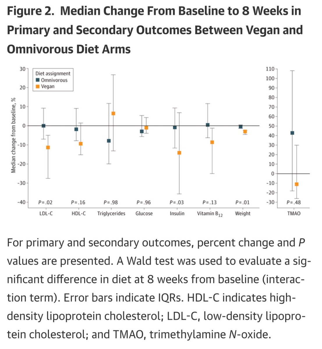 HandsOffMyMeat's tweet photo. The twin study confirms:
-healthy vegan diet lowers cholesterol &amp; lowers muscle mass
-healthy high meat omnivore diet won't raise cholesterol
-whole foods/avoiding junk more critical than vegan/omnivore
-IT’S HARD to be vegan-most people don't like it
#eatlessforearth #Gladiators https://t.co/EAoAiq4RX2