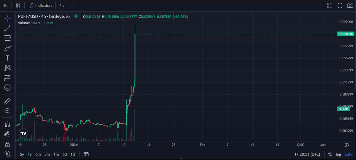 BillyBlokchain's tweet photo. Y'ALL BEEN ASKING FOR GOD CANDLES, BUT HAVENT BEEN LOOKING IN THE RIGHT PLACE!!!!!!

$PUFF @ 2 Cents is JUICY!!!!!!!!!! https://t.co/g8eg59tibH