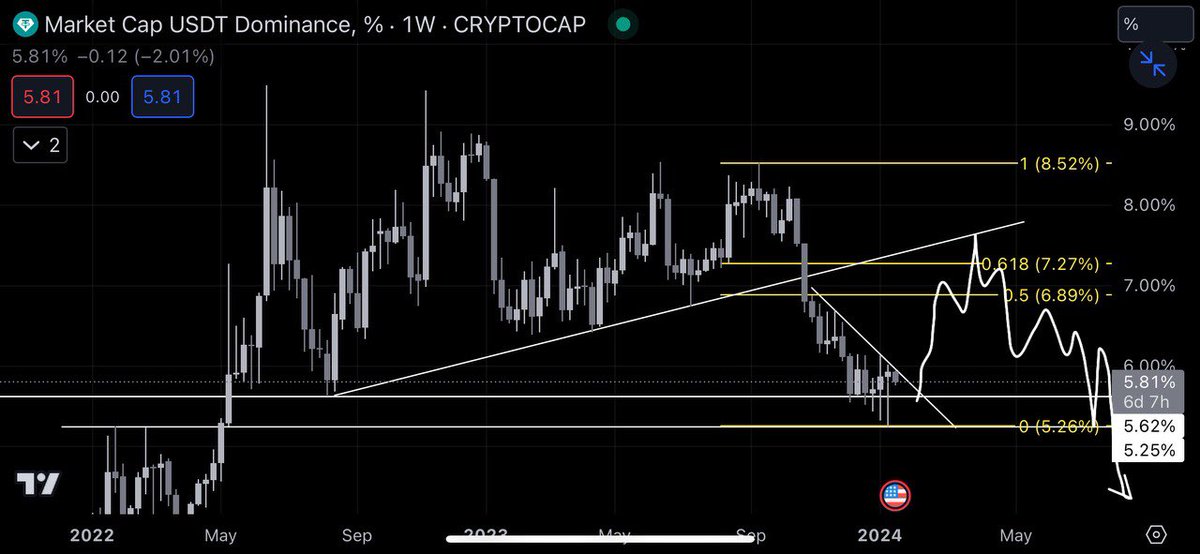 TradingVeteran's tweet photo. You as hodler must be very afraid watching this chart😉 

Only smart money knows why 👀 https://t.co/yFLYaD3O9a