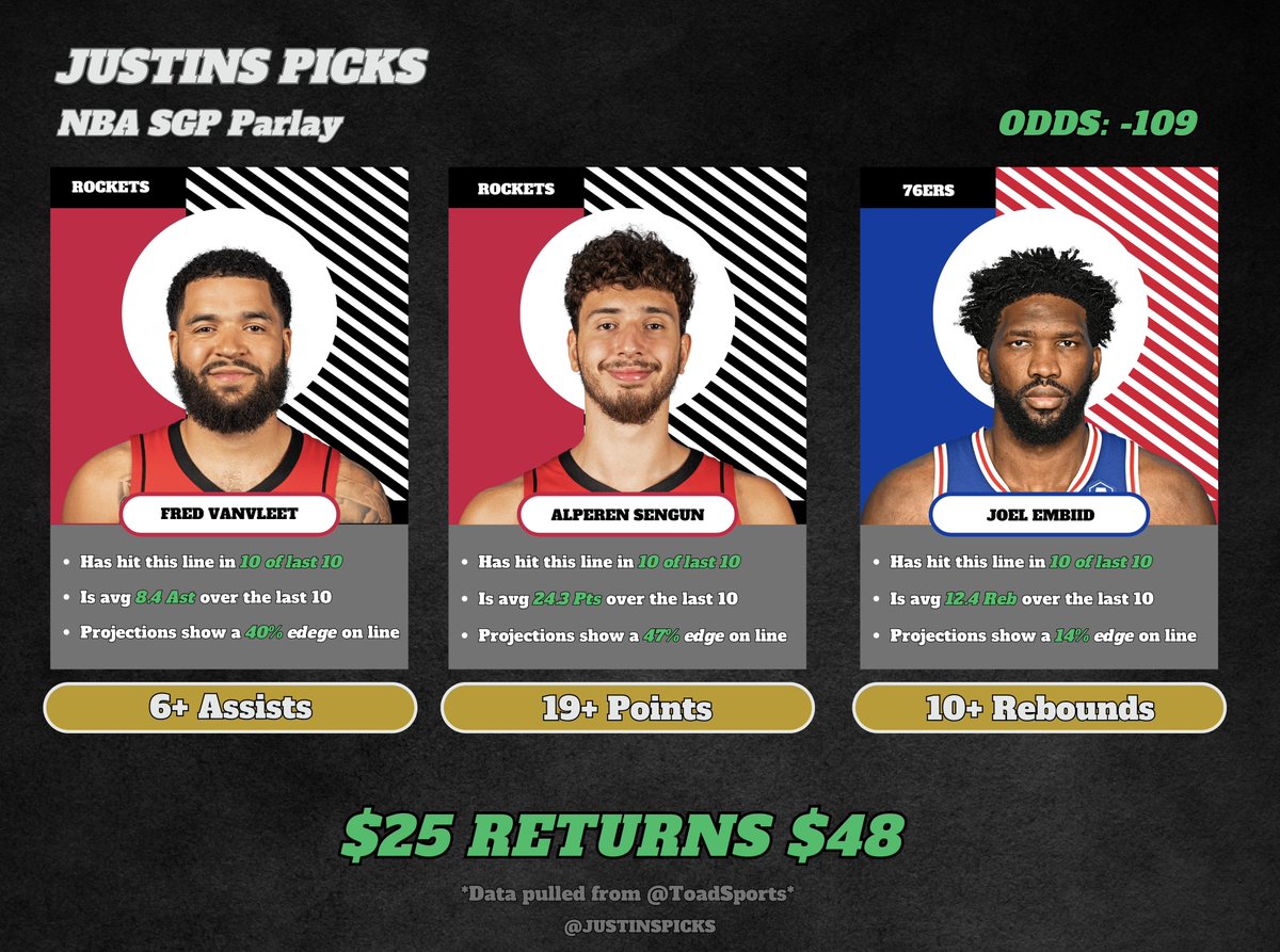 Here we go! 

🏀NBA SGP: Rockets @ 76ers🏀

All three players have 100% consistency over their last 10 games. 

Combined with the NBA projections, this one is 💰💰

Let's gooo!! 💪🏽