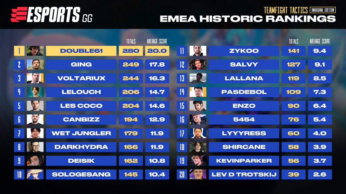 David Nolskog (@impetuouspanda) on Twitter photo 🏆 EMEA TOP 20 ALL-TIME RANKING🏆
10 sets of <a href="/TFT/">Teamfight Tactics</a> history were taken into account by a select roster of 15 judges with over 200+ collective years of YAPPING experience
1. 🇫🇷 <a href="/TrainerDouble/">KC Double</a>
2. 🇹🇷 <a href="/gingdgg/">Ging</a>
3. 🇫🇷 <a href="/Voltariuxwow/">SLY Voltariux</a>
4. 🇵🇱 <a href="/L2pLelouch/">Lelouch</a>
5. 🇫🇷 🏆 EMEA TOP 20 ALL-TIME RANKING🏆
10 sets of <a href="/TFT/">Teamfight Tactics</a> history were taken into account by a select roster of 15 judges with over 200+ collective years of YAPPING experience
1. 🇫🇷 <a href="/TrainerDouble/">KC Double</a>
2. 🇹🇷 <a href="/gingdgg/">Ging</a>
3. 🇫🇷 <a href="/Voltariuxwow/">SLY Voltariux</a>
4. 🇵🇱 <a href="/L2pLelouch/">Lelouch</a>
5. 🇫🇷