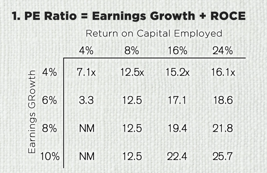 joecarlsonshow's tweet photo. There are at least three important factors when looking at PE ratio.

1) PE Ratio
2) Earnings growth over 10 years
3) Return on Capital Employed

Fast earnings growth and high ROCE deserve high PE.

Slow earnings growth and low ROCE deserve low PE. 

If a company has below a certain threshold of ROCE growth becomes value-destructive!

This is why companies are neither expensive nor cheap by PE ratios alone.