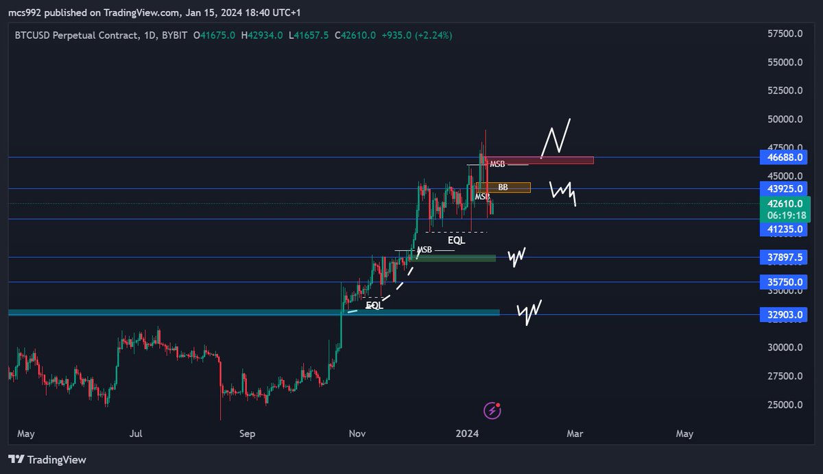 Michael58808928's tweet photo. $BTC HTF and LTF https://t.co/RqsqWHqpXb