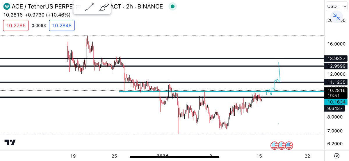 CryptoGodJohn's tweet photo. $ACE looking bottomed out here — building a bag

If we reclaim blue line here expecting it to run towards $12.9 https://t.co/rZ5cKMlE9i