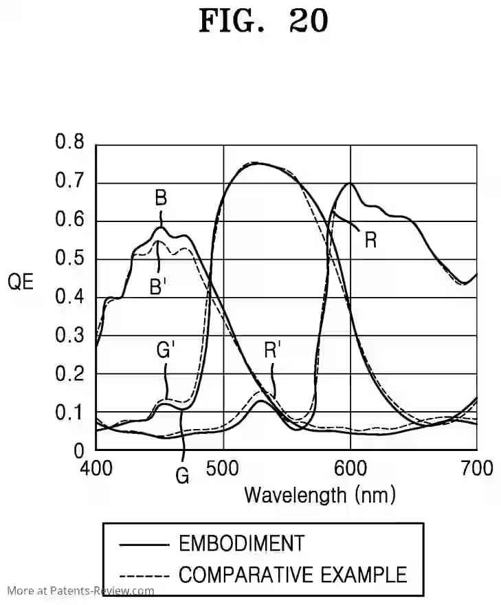 PatentPulse's tweet photo. 📸 #Samsung's new patent apl. #US20240015383 unveils an advanced image sensor with a nano-photonic #microlens array, boosting light capture efficiency! Each pixel houses multiple cells for detailed sensing, isolated electrically for clarity.  #Photography #NanoTech #Patents https://t.co/3ifxbq16j7