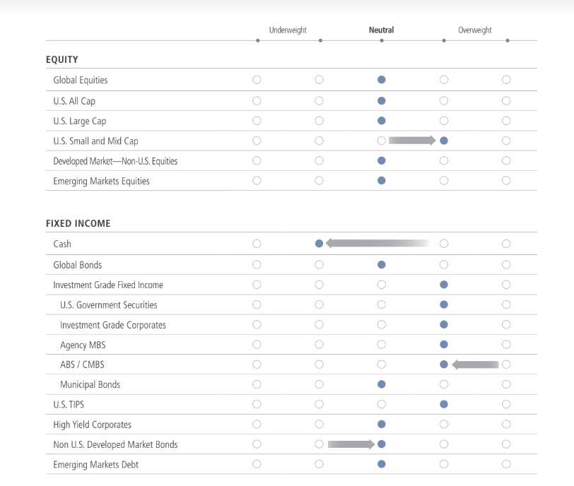 Laissez tomber le #cash, allez-y mollo sur les #actions, sur les small  et midcaps US, et préférez l'obligataire bien noté.

Voici pour résumer les conseils de #NeubergerBerman pour le T1 2024.