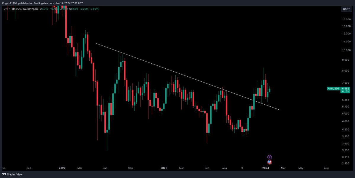 $UNI / $USD - Update Bullish above that trend line