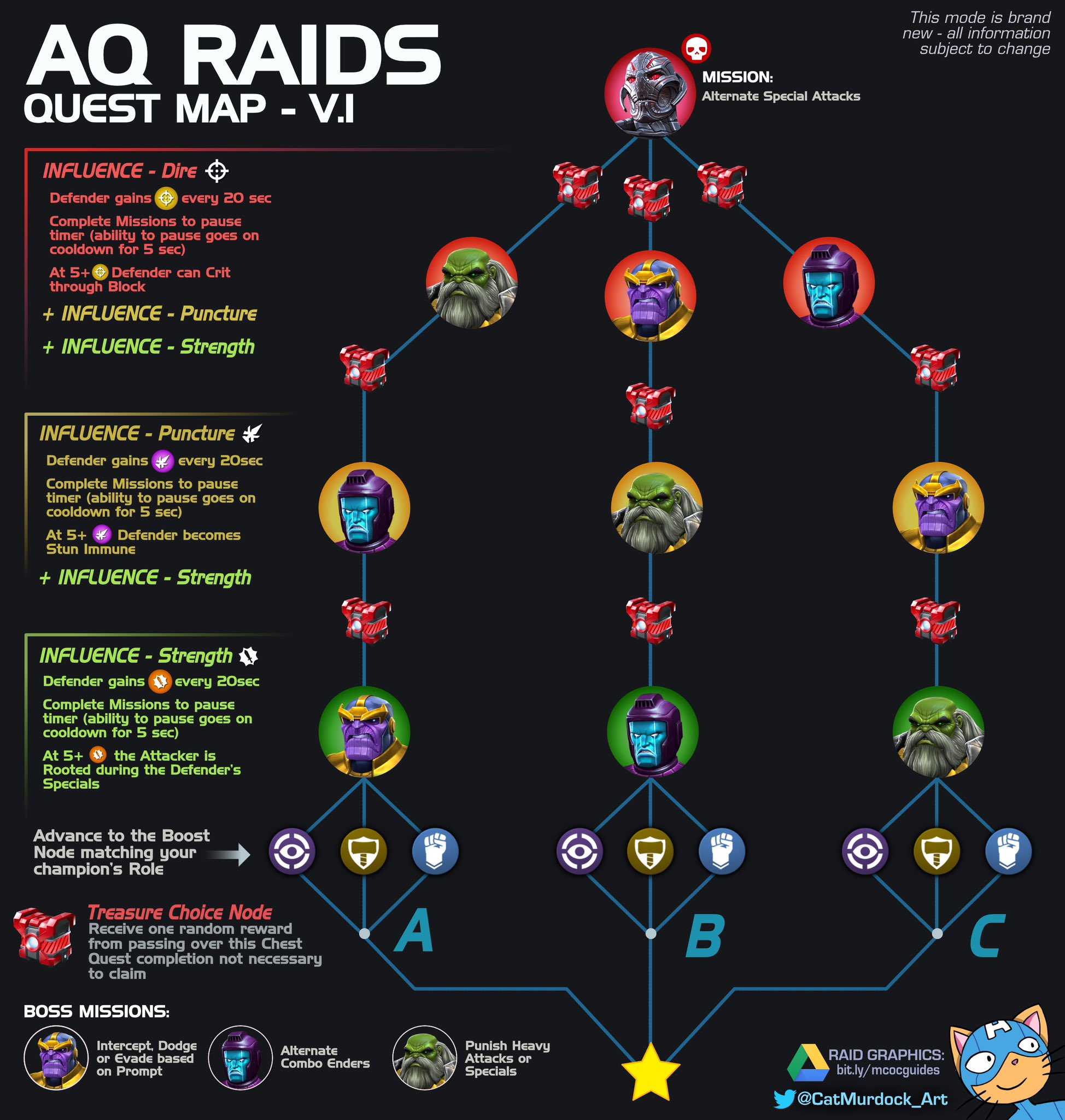 Cat Murdock on X: &ldquo;⚔️⚠️RAIDS⚠️⚔️ - Infographic Collection 