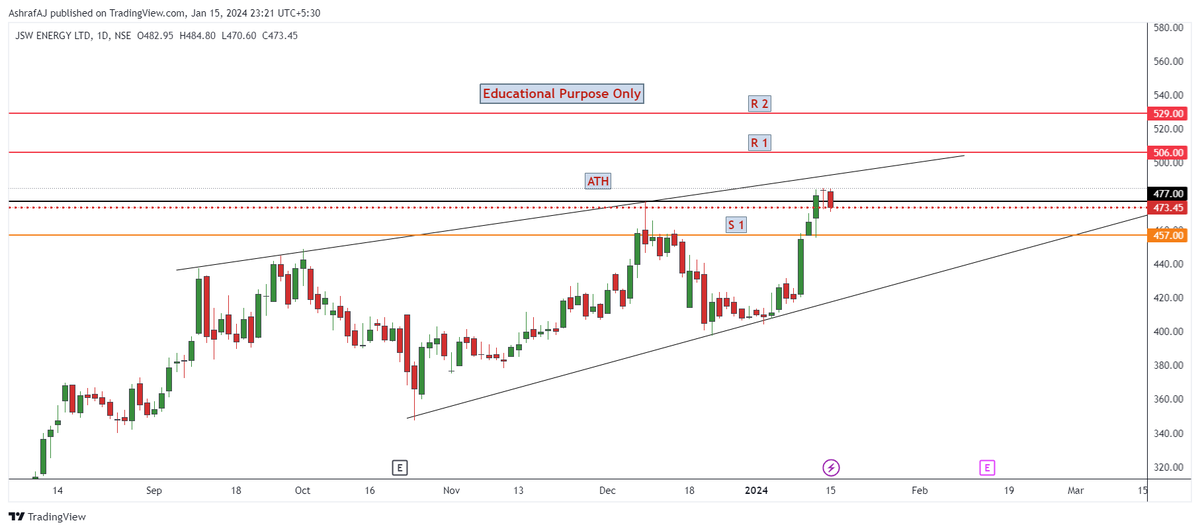 ajstockanalysis's tweet photo. Upside Potential Stock         

Breakout Soon Stock         

1.JSW ENERGY LTD

Keep on your Watchlist        

#StockMarket #PriceActionAnalysis #TradingStocks #Breakoutstock https://t.co/RYTwTP4Gnw
