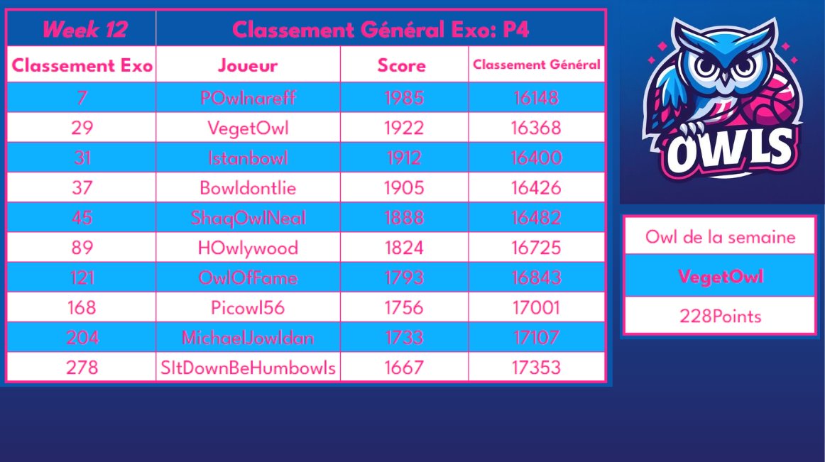 C'est l'heure du Bilan Hebdo
P4 au général, mais on se rapproche de la tête en creusant sur le reste. Notre leader 7ème en individuel, la moitié de l'équipe dans le top 50. Tout va bien sous le soleil grec!