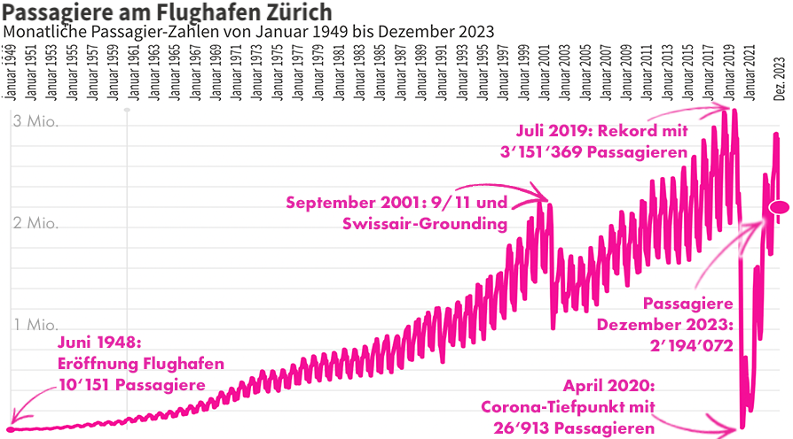 Monatliche Passagierzahlen am Flughafen Zürich von Januar 1949 bis Dezember 2023. Hier gibt's die animierte Grafik dazu: public.flourish.studio/visualisation/… <a href="/watson_news/">watson News</a> <a href="/FlySWISS/">Swiss Intl Air Lines</a> <a href="/zrh_airport/">Zurich Airport</a> @IGFZ <a href="/TUISuisse/">TUI Suisse</a> <a href="/dertouristikch/">DERTOUR Suisse</a> <a href="/MySwitzerland_d/">Schweiz Tourismus</a> <a href="/IPCC_CH/">IPCC</a> <a href="/KlimaVorAcht/">KLIMA° vor acht e.V.</a> <a href="/klimastreik/">Klimastreik Schweiz 🔥 #ClimateJusticeNow</a>