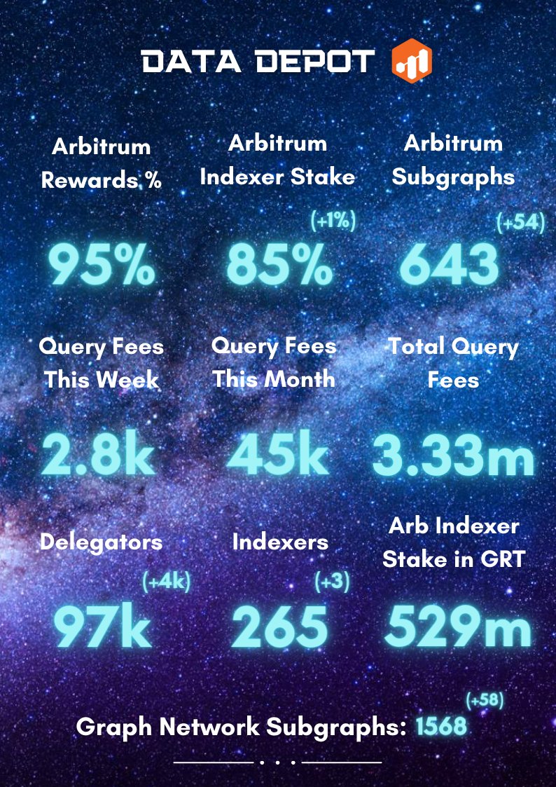 Issue #64 of the <a href="/GraphAdvocates/">Graph AdvocatesDAO</a> Spotlight is now available! 🔦

This issue’s Community Roundup of <a href="/graphprotocol/">The Graph</a> updates includes:

✍️ Graph Builders Newsletter #12
⛓️ 3 New Chains in the CIP
🍦 The Graph joins @Gelatonetwork
🗞️ Core Dev Monthly Updates
➕ And more!

🧵