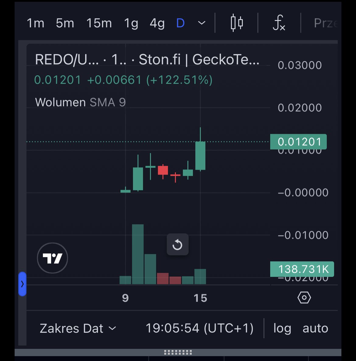 $REDO ponad 100% ale nie sprzedaje ani monety bo mam dobre przeczucie, jeśli ktoś chce można wyciągać wkład ja jadę to do końca, hero or zero 🚀🚀🚀 dzięki <a href="/CryptoTubylec/">OnChainGOD</a>  za podanie tego gema #mojebedziewygranko