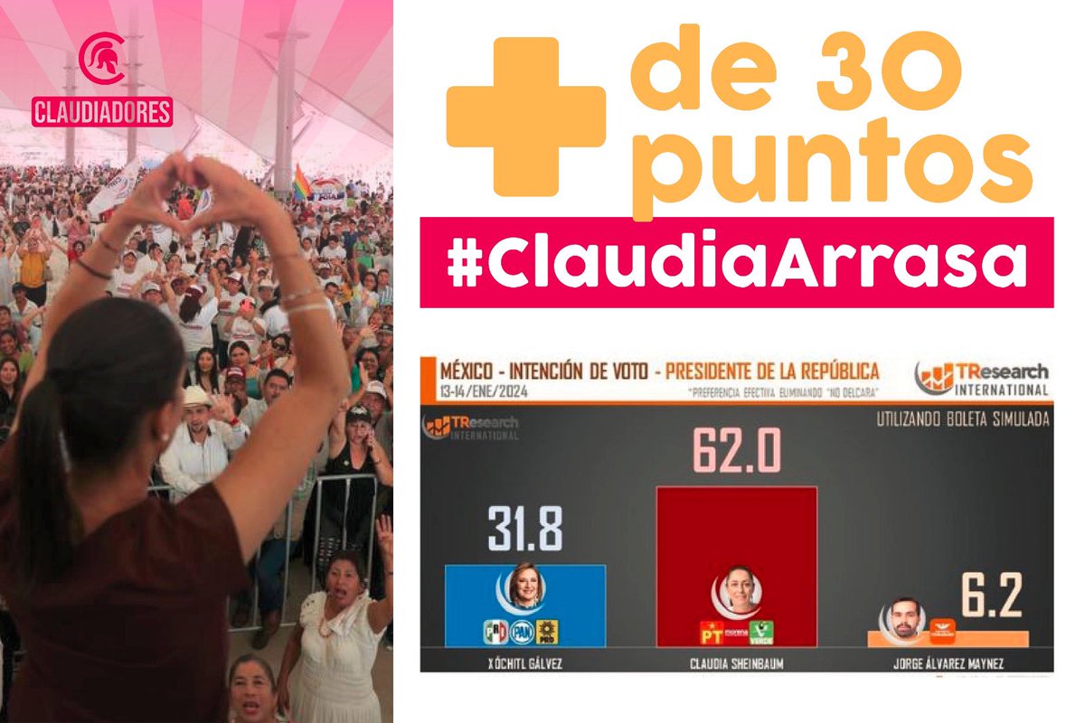 Claudia Sheinbaum arrasa en encuestas nacionales 📊, liderando con una ventaja imponente de más de 30 puntos. 
Redoblemos esfuerzos 💪🏼, compartamos las buenas noticias y el liderazgo de la Doctora.
#ClaudiaArrasa   🙌🏼
#Claudiadores 🛡️