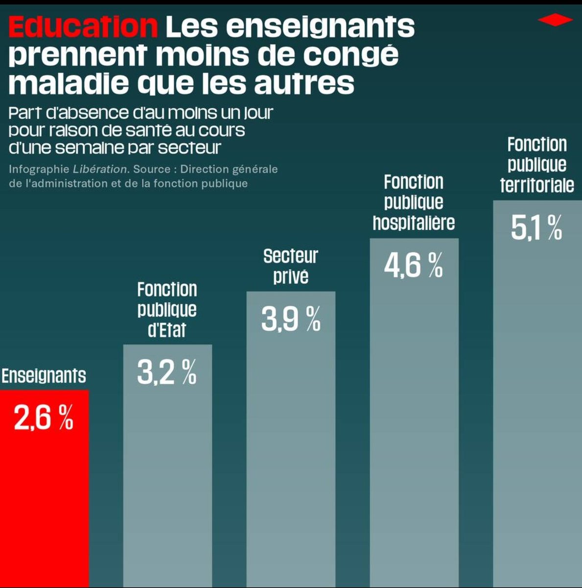 stylos_les's tweet photo. Non, les enseignants ne font pas preuve d'absentéisme (ne se rend pas sur son lieu de travail sans excuse), mais sont malades (vivent 7 h par jour au milieu des vomis, nez qui reniflent, éternuements...) comme tout le monde. Et bien non, moins que tout le monde!
@libe 👍
@AOC1978 https://t.co/p5vNFprKFi