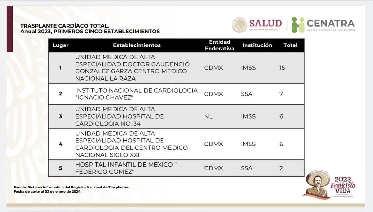 AmadaAlvarez's tweet photo. Tremendamente orgullosa de todo el grupo médico y no médico que participamos en lograr este honroso 2o lugar nacional. #OrgulloINC @carlosguizars @jcdelafuentem @AntonioJordanR @fmbaranda https://t.co/FK3KkAWd0a