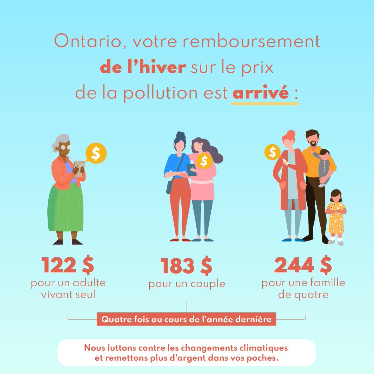 Bonne nouvelle! C’est à partir d’aujourd’hui que les résidents d’#OttawaVanier & Ontario recevront leur 1er remboursement 2024 sur la tarification de la pollution! En fixant le prix sur la pollution, nous réduisons les émissions & remettons de l’$ dans vos poches! #futurvert