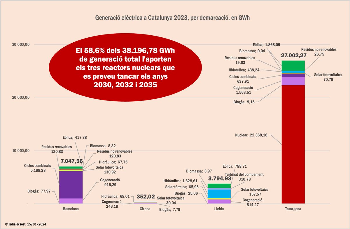 Ja tenim les dades provisionals del balanç elèctric 2023 de Catalunya. Com apertitiu a l'anàlisi  en preparaciò, el gràfic de generació per demarcacions. Amuntegat però permet copsar com elèctricament Catalunya depén de la nuclear i de Tarragona i com Girona no aporta gairebé res