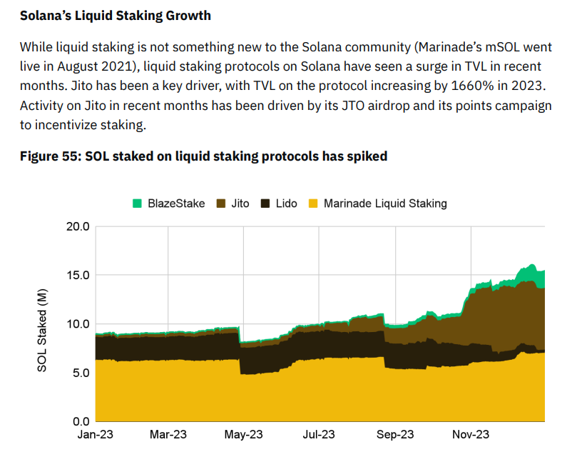 SolanaFloor's tweet photo. 🚨 REPORT: Solana's liquid staking witnesses significant growth, as @jito_sol's TVL rises by 1660% in 2023, driven by the JITO airdrop and point campaign - Insights from Binance Research. https://t.co/F0HYGNzd8R