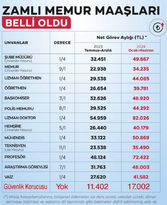 _ErcanOzcelik's tweet photo. Sınır içi ve dışında operasyonlara katılan, şehit ve gazi veren, aile boyu sürekli terör hedefi olan #GüvenlikKorucuları'nın:
❌İnsanca yaşanacak maaşları yok!
❌Kadroları yok!
❌Kıdem, terfi, rütbe, dereceleri yok!
❌Özel hizmet tazminatı, uygun görev yolluğu vb. yok!
❌Tayin hakları yok!
❌Eğitim farkları yok!
❌Emekli ikramiyeleri yok!
❌Emekli olanlara aileden ikame hakkı yok!
 ✅🇹🇷 Vatan sevgileri VAR!
diye bu kadar hor görülmeleri reva mıdır?

@ErbakanFatih @RTErdogan @suatkilic @SelcukGeyveli @Akparti @MHP_Bilgi @tcsavunma @TSKGnkur @HMBakanligi @TC_icisleri @BncMedyaHaber @uspumorg @mtahagergerli @MuslumanSesi