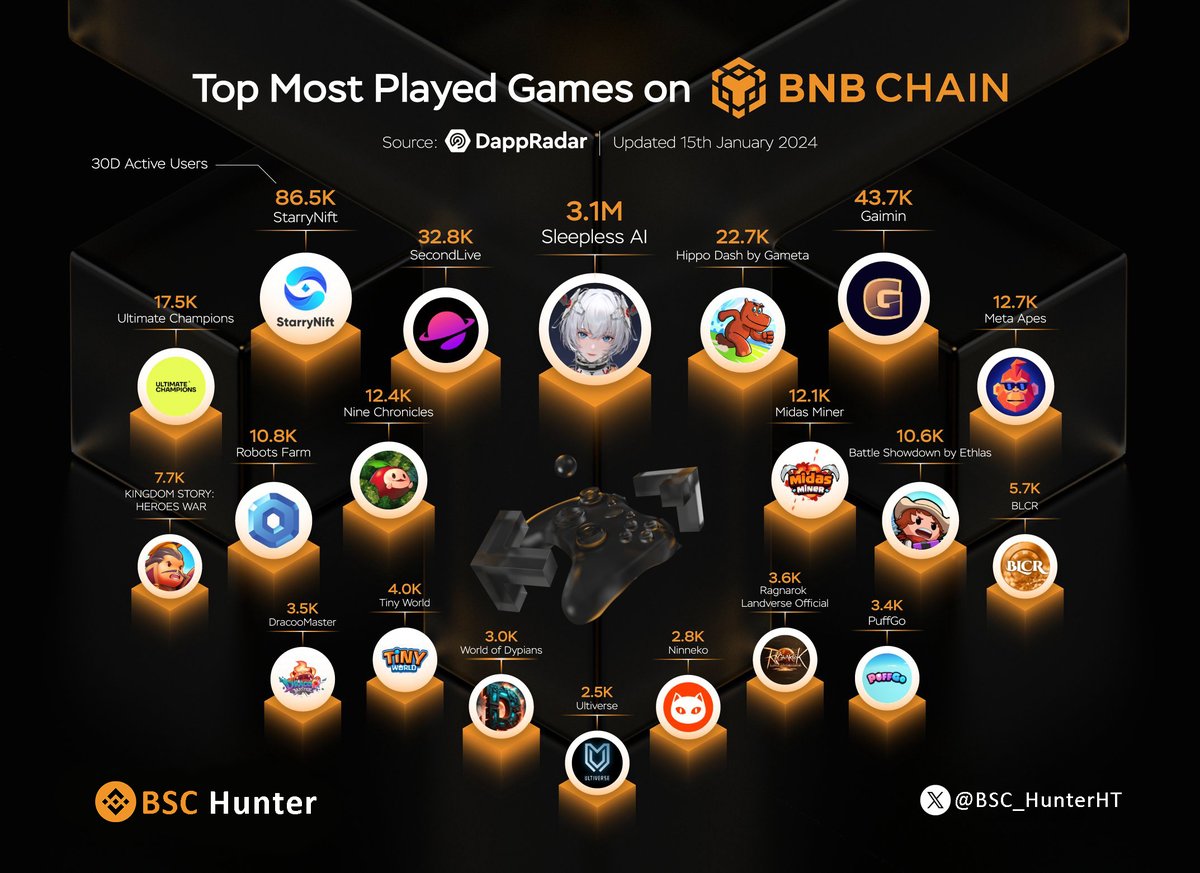 BSC_HunterHT's tweet photo. 🎉 Top Most Played Games on @BNBChain 🎮

🔥 Which is your favorite Game project? 

Join our telegram to discuss and update news here : https://t.co/PukRxoMlgI https://t.co/9Mc9Am0bNK