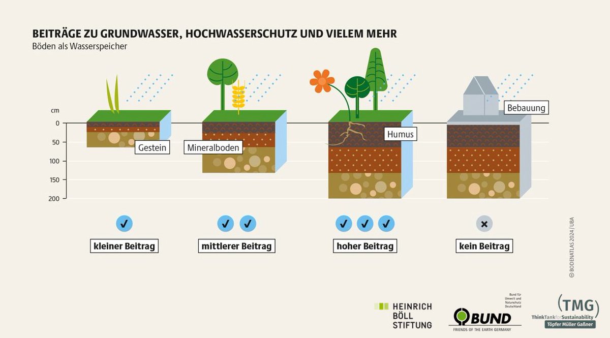 #Böden können bis zu 3750 Liter #Wasser aufnehmen. Unversiegelte Flächen sind daher für den Hochwasserschutz unentbehrlich @lari_tmg #Bodenatlas