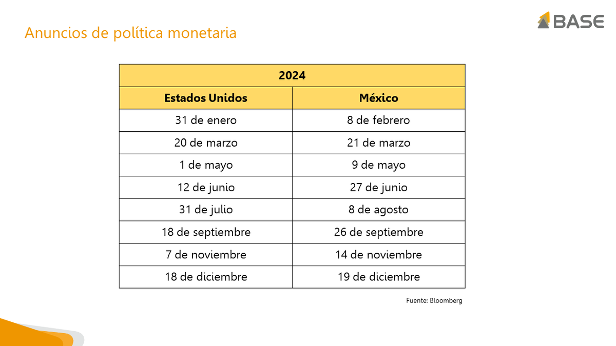 GabySillerP's tweet image. Fechas de anuncios de política monetaria de la Reserva Federal de EEUU y del Banco de México.
Para ambos bancos se estima que podrían recortar un total de 100 puntos base este año, solo que en México los recortes podrían iniciar antes, desde el primer trimestre y en EEUU en mayo.