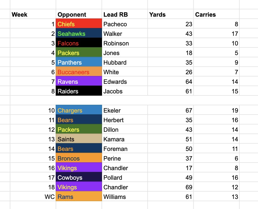 nolanbianchi's tweet photo. Through 19 games, the #Lions have not given up 70 rushing yards to a running back this season. https://t.co/sRTe7AifoF