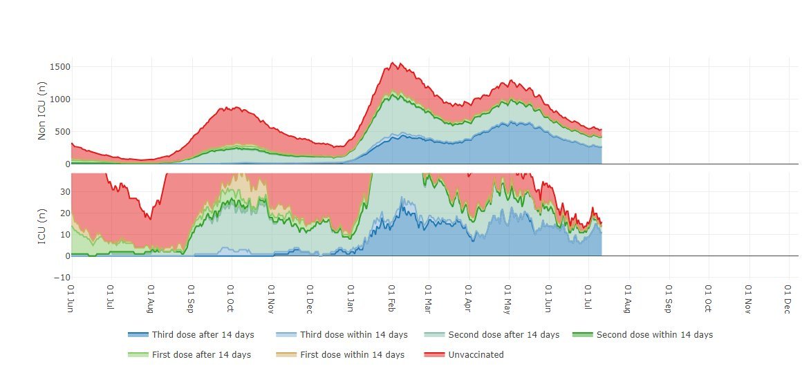 @IanCopeland5 Same graph, same source, but three more months of data. The government of Alberta stopped publishing this graph after July 21, 2022, when the evidence became overwhelming that vaccinated patients were disproportionately ending up in hospital, and in ICU in particular. This was…