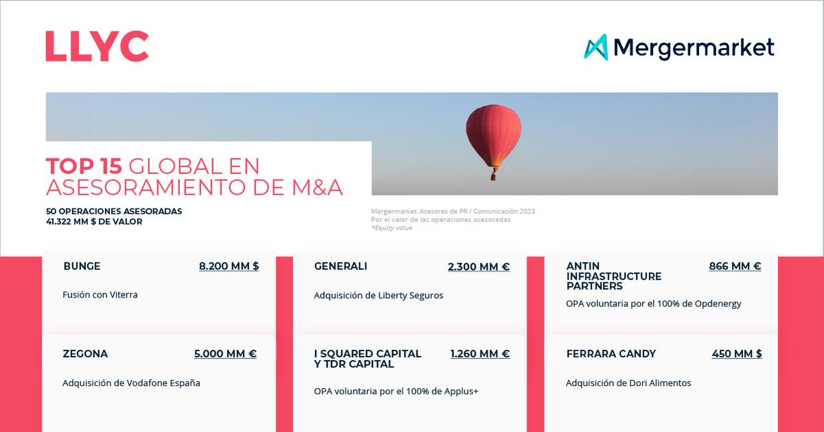 carozarco's tweet photo. Let's fly! 
@LLYC_Global se consolida en el top 15 global de asesoramiento de M&amp;A, según @Mergermarket, con un total de 50 transacciones por un importe de 41.322 millones de dólares. #ComunicaciónFinancieraLLYC 👉 https://t.co/03Ionb6YMb
📷 https://t.co/KVzlfV8QMb