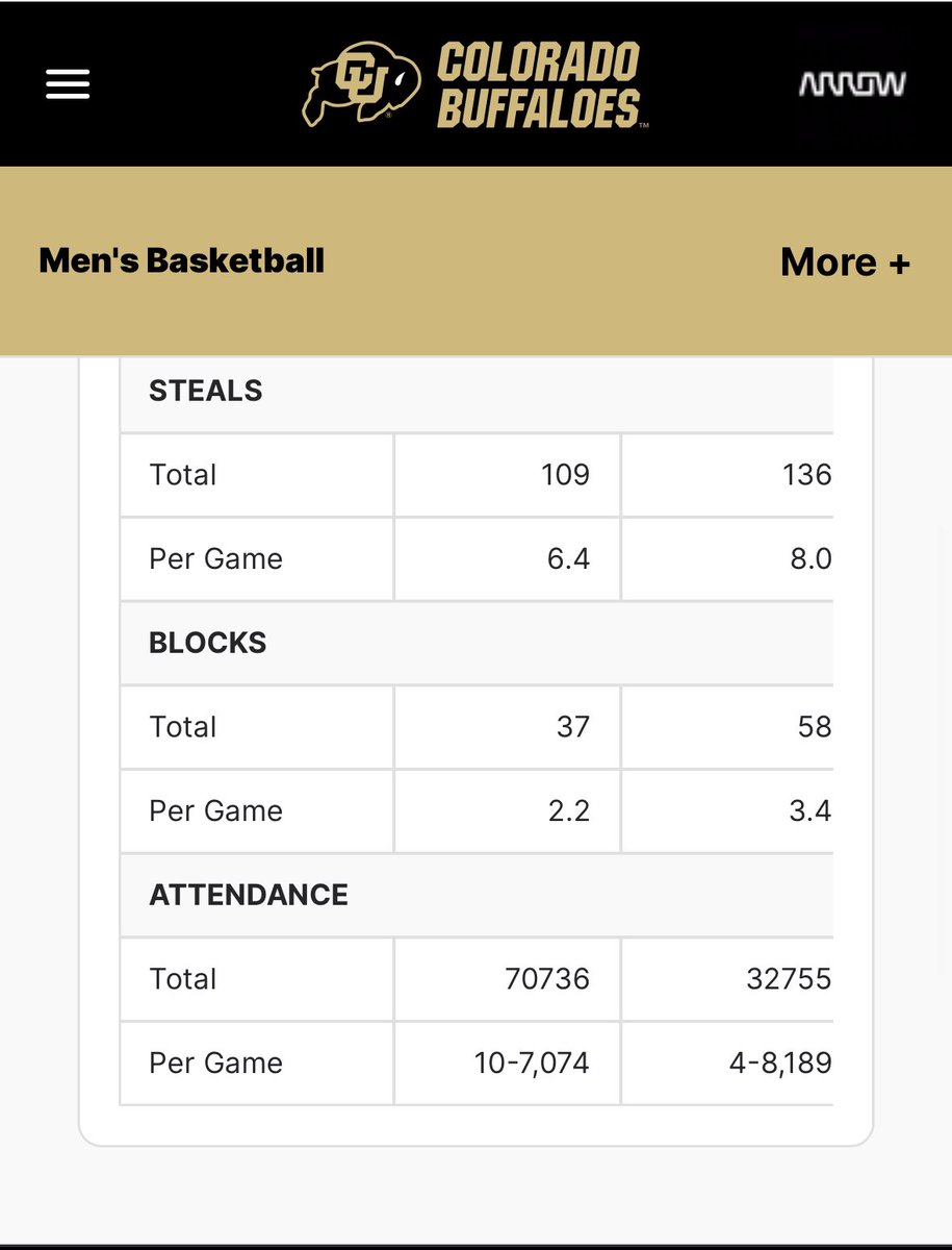 Colorado_clock's tweet photo. While you average less fans a game 😂😂😂😂
Oh little brother, you losers are hilarious.
#SkoBuffs #Littlelambielosesateverything #bahhhhh https://t.co/QRjBqmqREQ