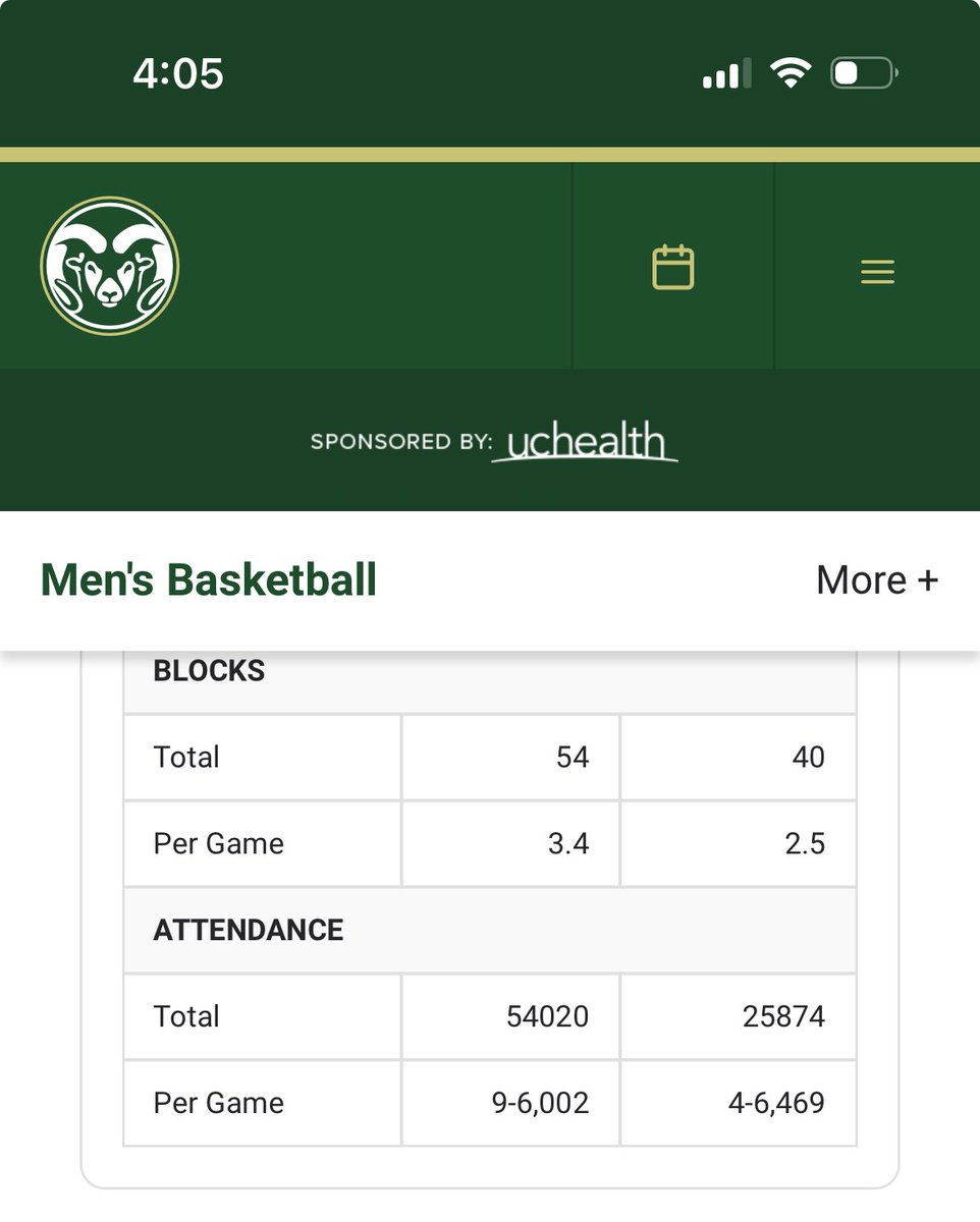 Colorado_clock's tweet photo. While you average less fans a game 😂😂😂😂
Oh little brother, you losers are hilarious.
#SkoBuffs #Littlelambielosesateverything #bahhhhh https://t.co/QRjBqmqREQ