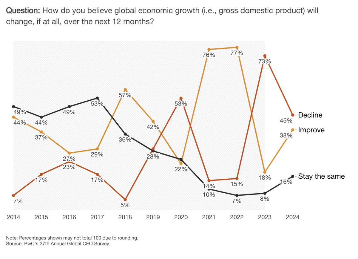 Less doom this year in Davos at #wef24. The word collapse is only mentioned 48 times in the Global Risks Report. And CEOs are twice as likely to expect the global economy to improve this year compared to last year, acc to PwC's 27th Annual Global CEO Survey.