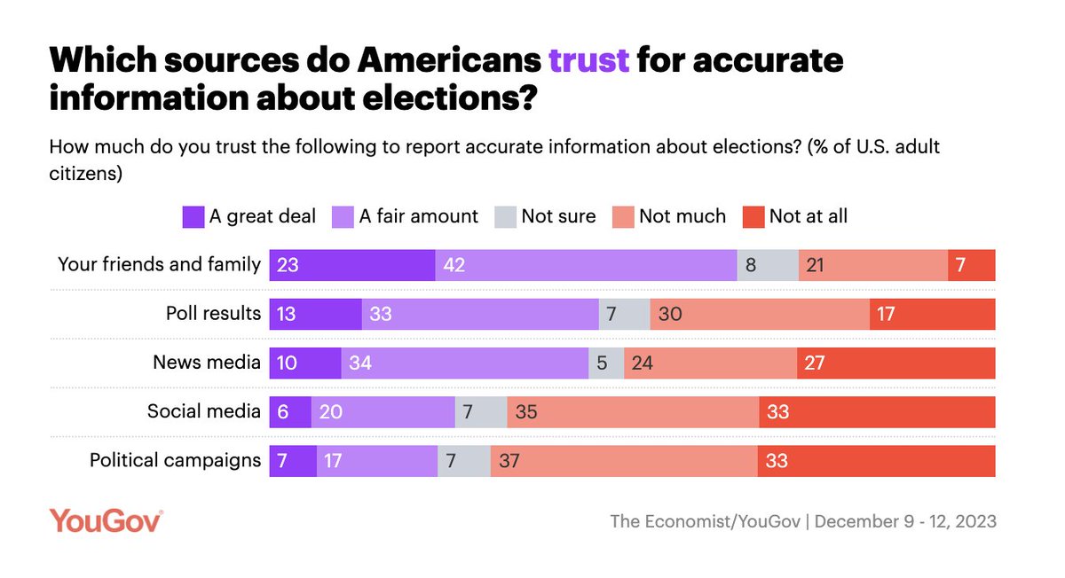 if you're running an organizing program, you *have* to center relational -- 'more americans trust their friends and families to provide accurate information about elections than trust poll results, the news media, social media, and political campaigns.'