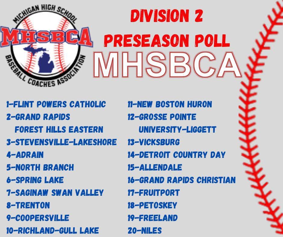 BaseballFoutch's tweet photo. The MHSBCA Division 2 Preseason Poll has @Powersbaseball at #1 &amp; @NorthBranchAD at #5. 

18U Foutch Select @MikeBerlin31 players @NikStimac (Powers) &amp; @Jaydon25629717 Hutchinson (North Branch) are key members of their high school teams that should be among the best in the state. https://t.co/826dZb5QdB