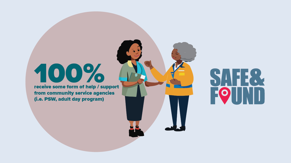 MedicAlertCA's tweet photo. A heartening find from our research: 100% of our subscribers who wandered in 2023 get help from community services. π€ Our Safe & Found program enhances safety and supports quality of life.
Learn how at https://t.co/WUw6dyR8xx
#AlzheimersAwareness #SafeAndFound #MedicAlert https://t.co/k9aiLXvopD