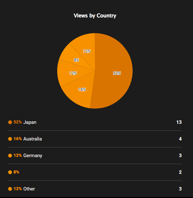 これPornhubの国別の視聴者の割合なんだけど、 ２位オーストラリアなの意外すぎる！ Thanky you for watchinkoって感じ！ https://t.co/u7phpEh4rE<a href="/tag/%E8%A3%8F%E5%9E%A2%E7%94%B7%E5%AD%90"class="tags"><span>#裏垢男子</span></a><a href="/tag/%E8%A3%8F%E3%82%A2%E3%82%AB%E7%94%B7%E5%AD%90"class="tags"><span>#裏アカ男子</span></a>