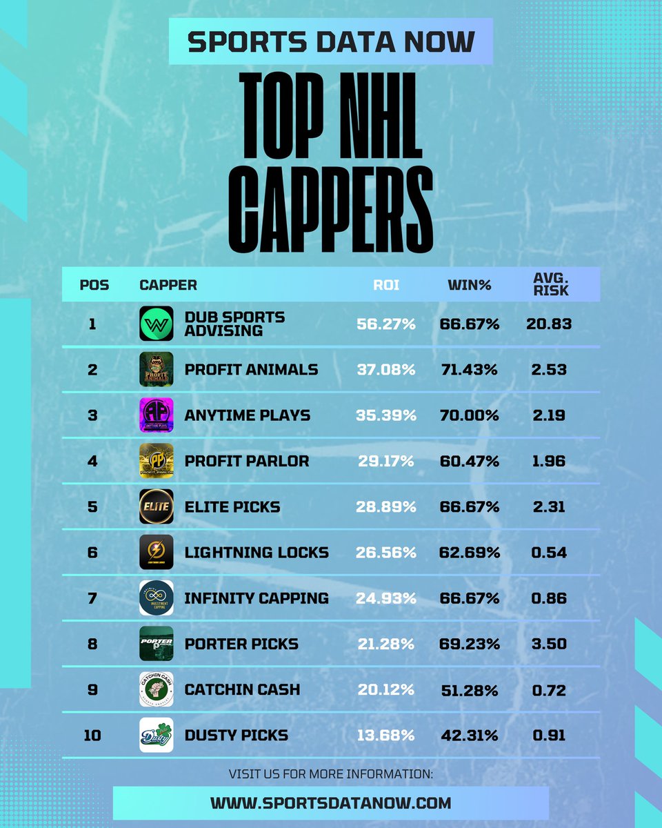 SportsDataNow's tweet image. 🏒TOP NHL CAPPERS🏒

📲  Make sure to check out these cappers on IG and X before placing your hockey bets!

‼️ DM Us to Get Featured &amp;amp; Start Getting the Credit You Deserve!

#GamblingTwitter #FreePlays #freeplay #FREEPICK #freepicks #bettingtips #bettingtwitter #SportsGambling…