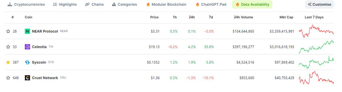 Bit_Leboneski's tweet image. Data Availability

Imagine not getting in on $SYS at these prices....

#Syscoin #dataAvailability #CELESTIA $SYS $TIA
