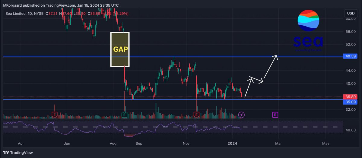 MKorgaard's tweet photo. I believe Sea Limited presents a favorable risk/reward opportunity at its current levels. There is a significant gap dating back to August that remains open. Buyers have consistently appeared at the $35 mark with substantial volume. $SE is a good play for 2024🎯 https://t.co/0ZvgQpodlk